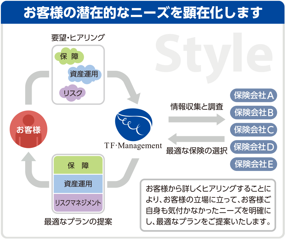 お客様から詳しくヒアリングすることにより、お客様の立場に立って、お客様ご自身も気付かなかったニーズを明確にし、最適なプランをご提案いたします。